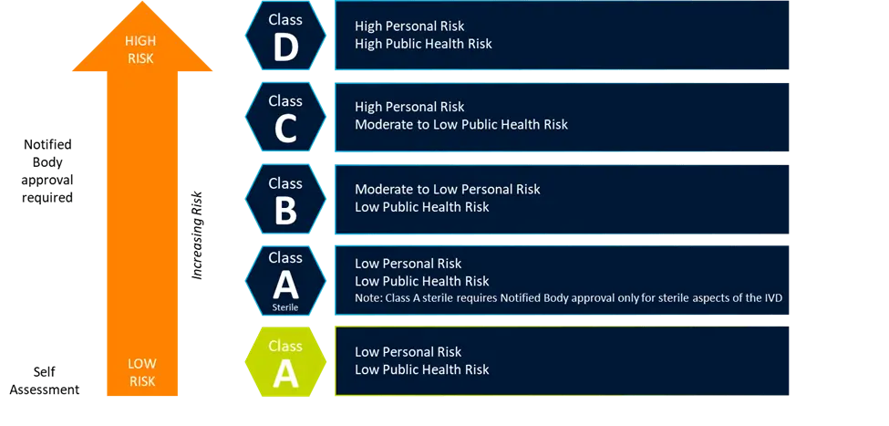 Key changes introduced by IVDR